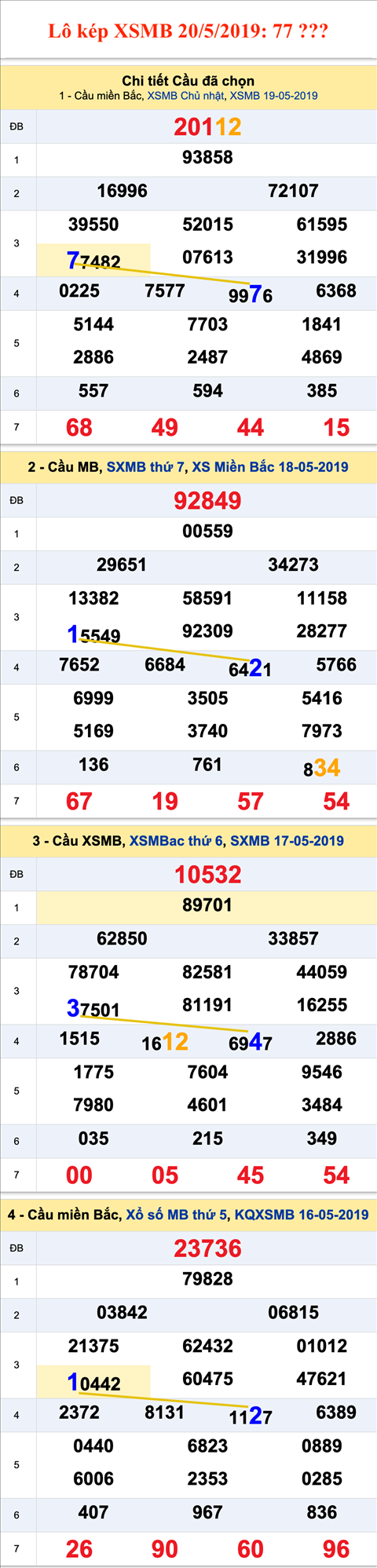 An so kep thu nhi - Lo kep XSMB 20-5-2019 An so kep thu nhi - Lo kep XSMB 20-5-2019